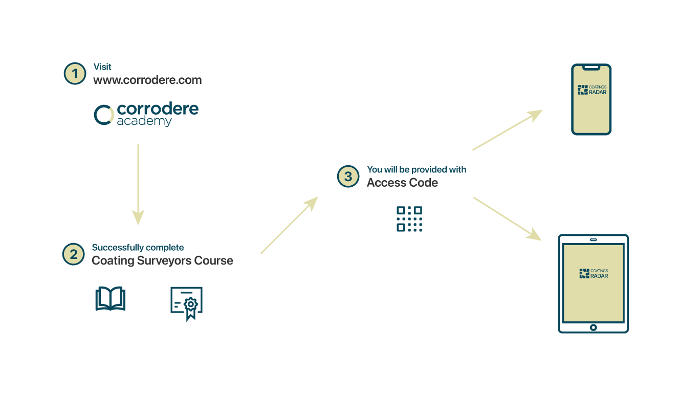 Coatings Radar - Coating Surveyors Course - Access Code